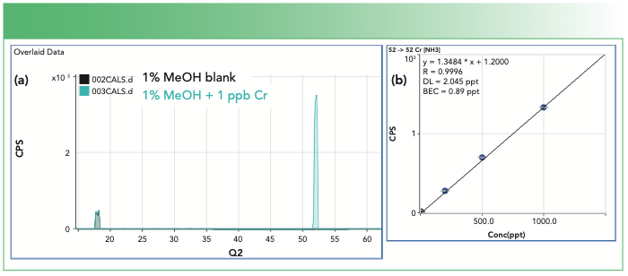 FIGURE 2: (a) Overlaid ICP-MS/MS spectra (blank and 1 ppb chromium (Cr) in 1% methanol). (b) Calibration plot for 52Cr. Background <1 ppt confirms cell-formed NH4(NH3)2+ product ions (m/z 52) are removed using energy discrimination.