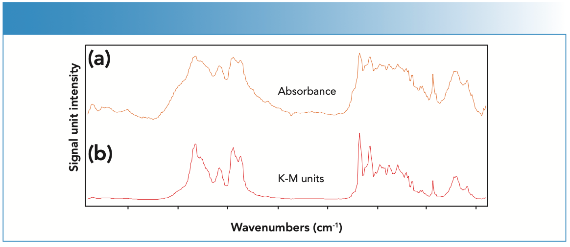 FIGURE 2: Data processing techniques can distort a diffuse reflection spectrum. (a) When the spectrum is ratioed in absorbance, the peaks are distorted and appear saturated. (b) By calculating the ratio in Kubelka-Munk (K-M) units, the spectrum looks normal and can be interpreted.