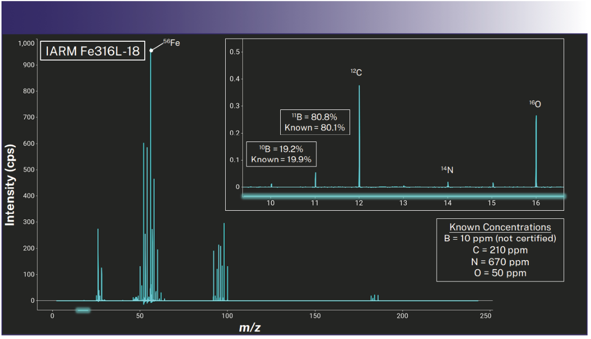 FIGURE 2: Mass spectrum from stainless-steel reference material, IARM Fe316L-18, analyzed by LALI-TOF-MS. The zoomed inset for m/z 10–16 highlights the trace low-mass elements boron, carbon, nitrogen, and oxygen. Text insert boxes in the figure compare measured and theoretical (known) isotope ratios for boron.