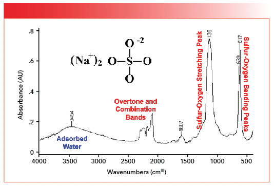 FIGURE 5: The infrared spectrum of sodium sulfate. The sulfur-oxygen stretching peak is at 1135, and the sulfur oxygen bending peaks are at 639 and 617. Note the overtone and combination bands, and the peak from the O-H stretch of adsorbed water at 3454.