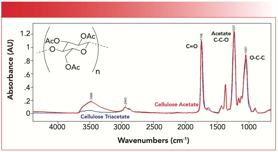 FIGURE 2: The chemical structure of cellulose triacetate and the IR spectrum of cellulose triacetate (blue) and cellulose acetate (red). The “AcO” in the structure denotes acetate.