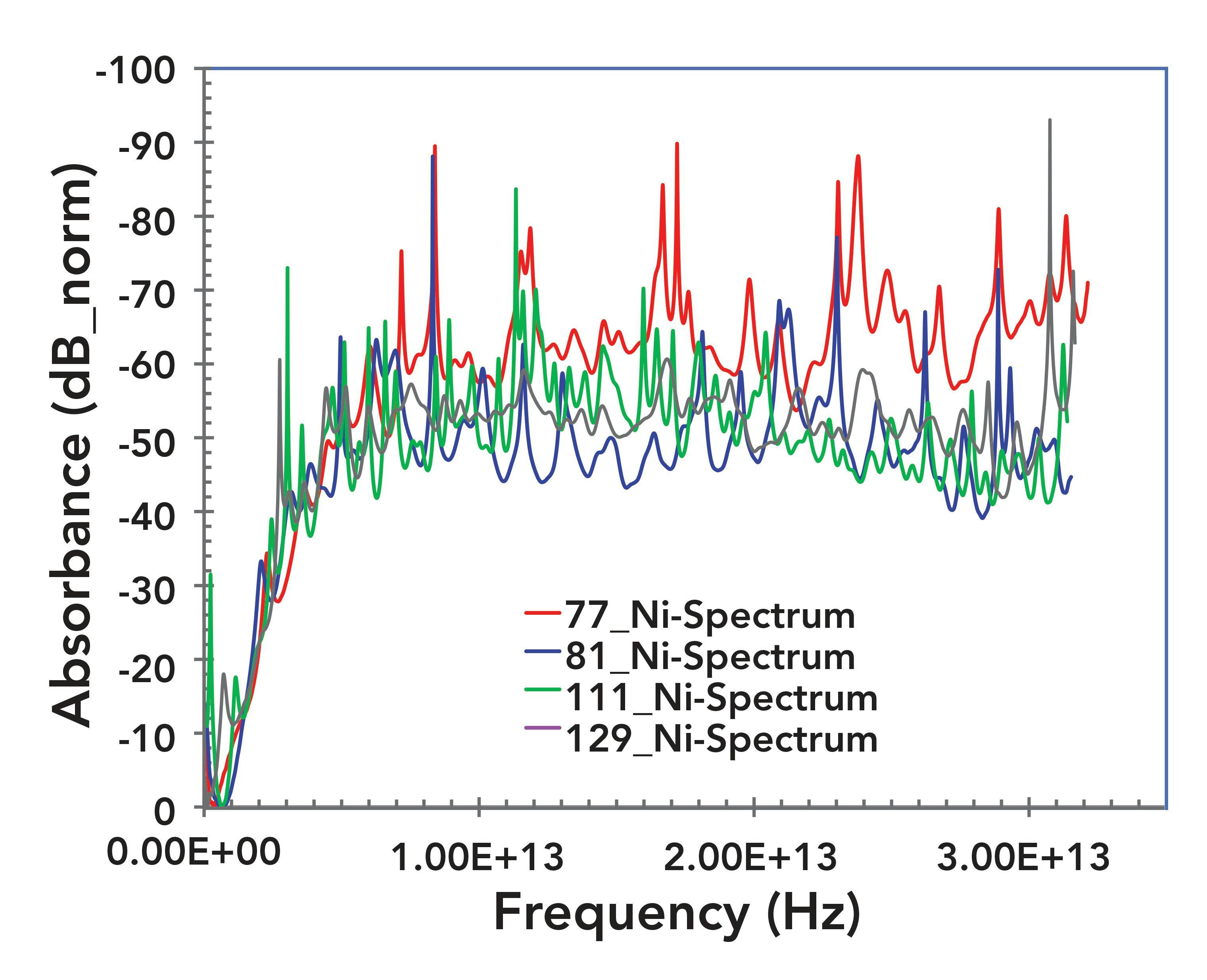 FIGURE 5: Frequency domain absorbance spectra of all four samples corresponding to the nickel rich area. This gives a broader view of the spectra over 0.1 to ~32 THz. Many distinct absorbance peaks visible for all samples. These peaks are further analyzed in Figure 6.