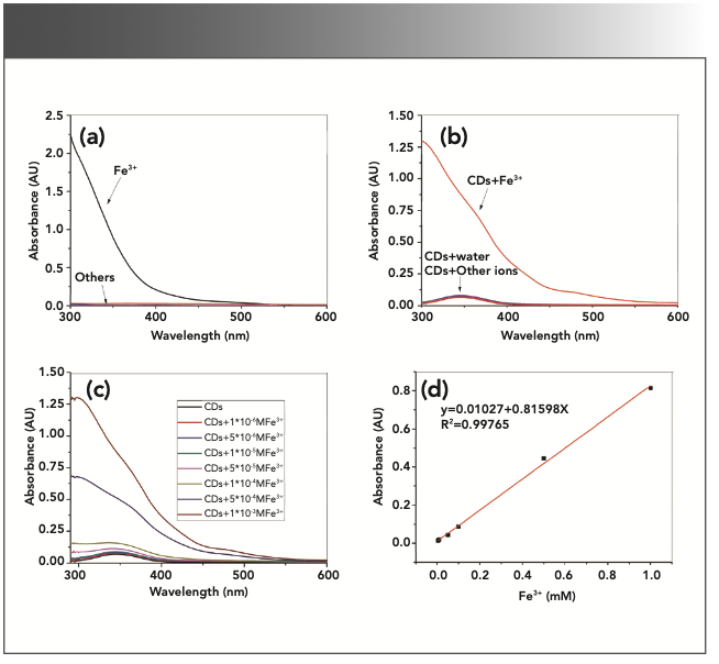 FIGURE 3: UV-vis spectra of the metal ions and the quenching samples with CD-C. (a) UV absorbance of 1 mM metal ions. (b) UV absorbance of the quenching samples with 1 mM metal ions. (c) UV absorbance of quenching samples with different concentrations of Fe3+. (d) Relationship between Fe3+ concentration (0.005–1.000 mM) and the increased absorbance of the samples at 345 nm.