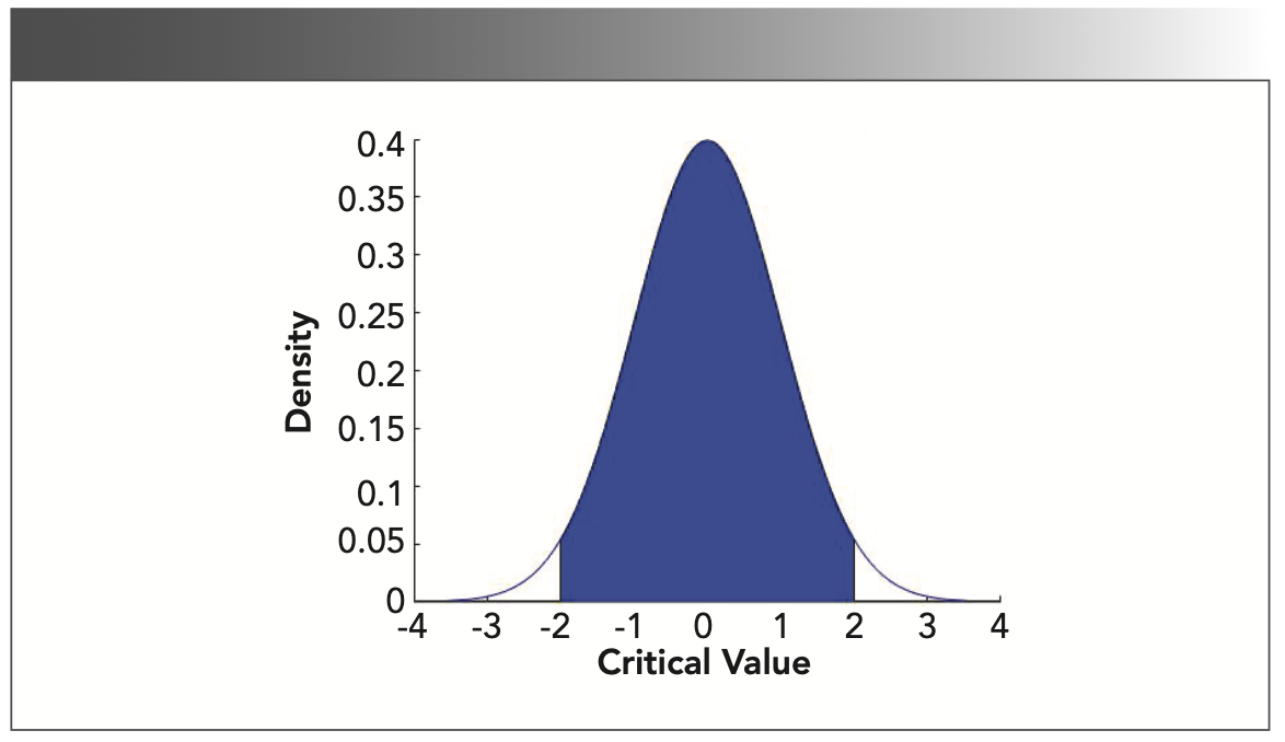 FIGURE 5: Illustration of standard Gaussian distribution probability density; probability between limits is 0.9545.