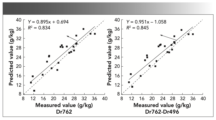 FIGURE 4: Validation of LNC estimation model under different hyperspectral characteristic parameters and vegetation indices of sugar beets.