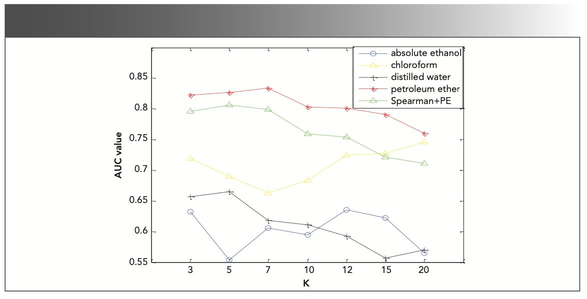 FIGURE 2: The AUC curves for the medicine nature identification. K is the number of retrieved similar reference CMs.