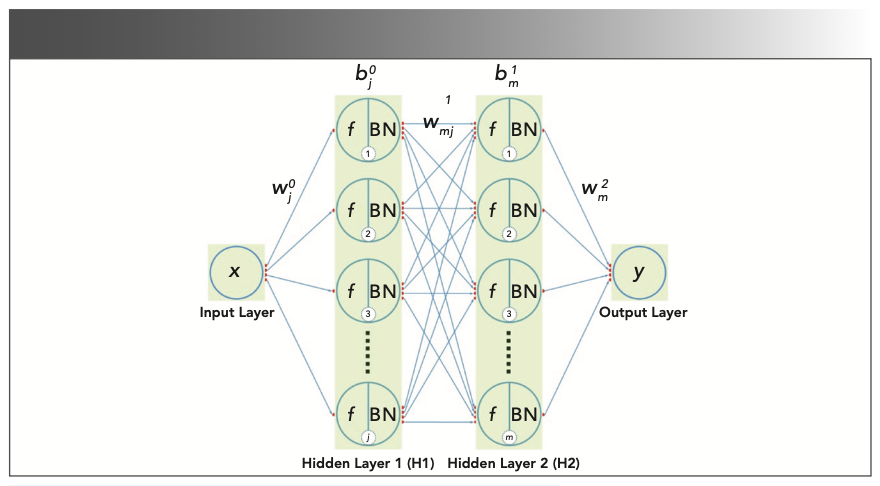 FIGURE 2: Schematic of a multi-layer perceptron.
