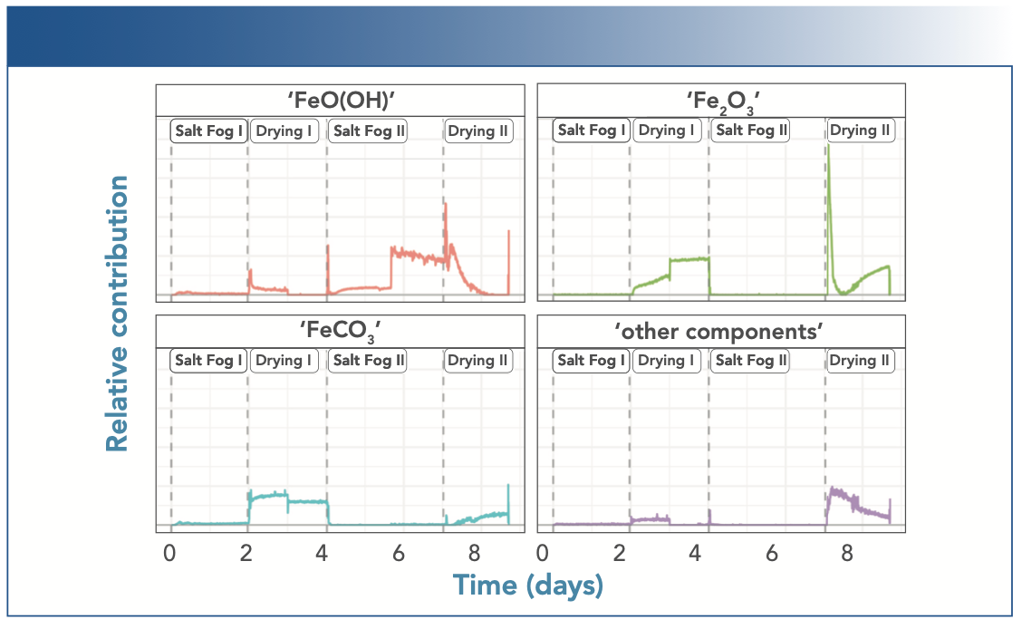 FIGURE 7: Dynamics and time profile of the contributions of the four components to the experimental spectra set, as determined with MCR-ALS analysis, here tentatively assigned to four chemical species as indicated.