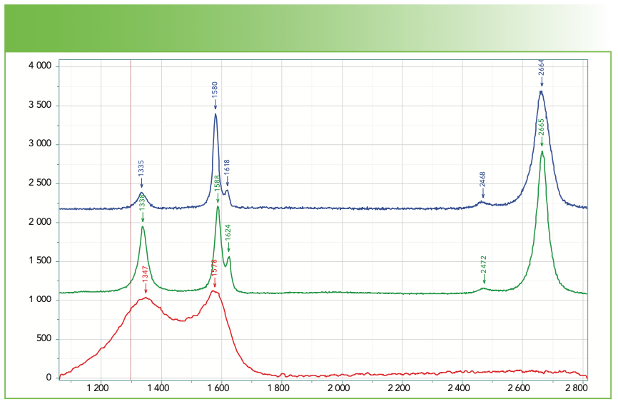 FIGURE 3: Raman microscope spectra of carbon fibers prepared from pitch (blue) and polyacrylonitrile (PAN, green and red). Abscissa is Raman shift (cm-1), and ordinate is intensity.