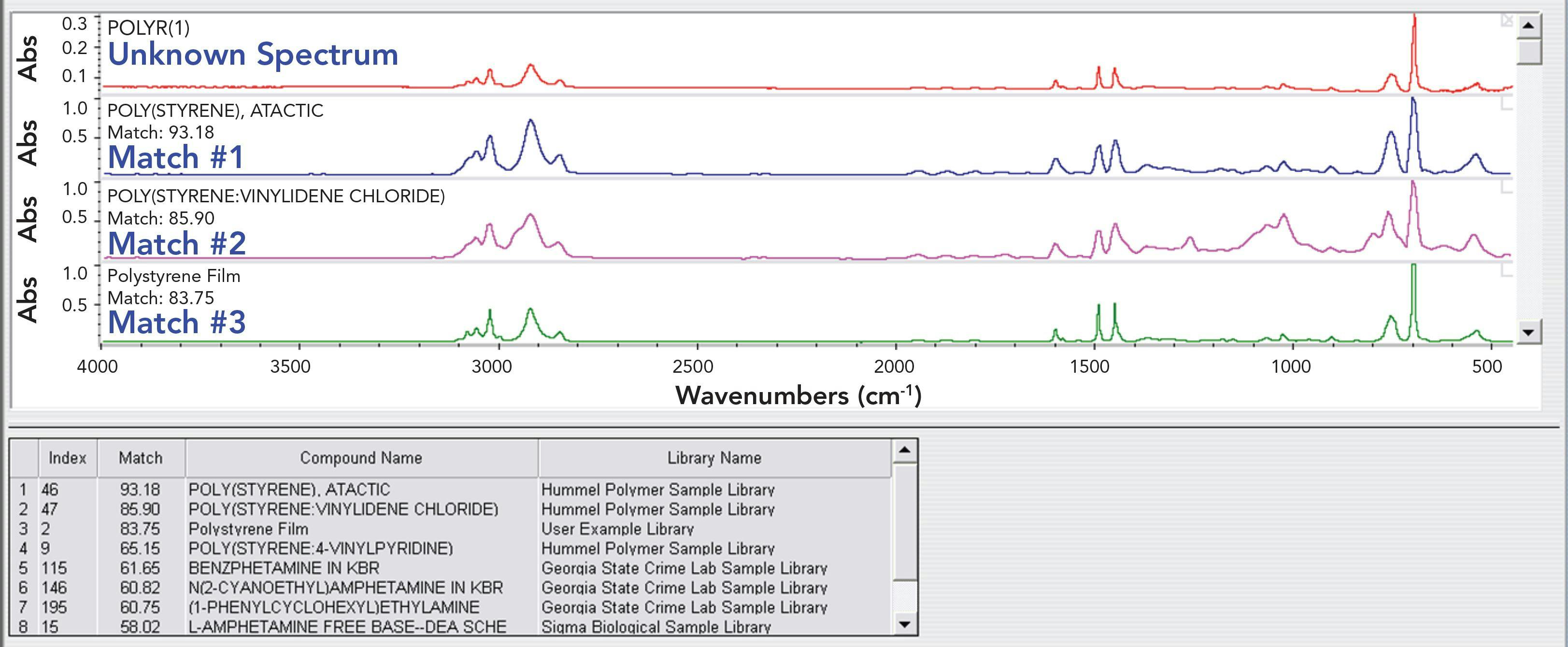 FIGURE 2: An example of a search report. The sample spectrum was of pure polystyrene, and the correlation search algorithm was used.