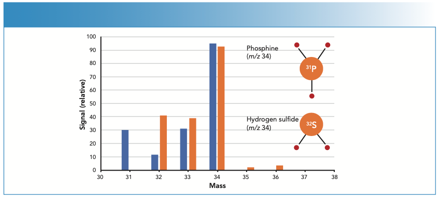 FIGURE 4: H2S mass spectrum is overlapped by PH3 when measured by GC–TOF-MS. Mass-specific elemental detection of 32S by ICP-MS/MS avoids overlap from 31P, enabling interference-free, trace-level analysis of H2S and COS (shown in Figure 3).