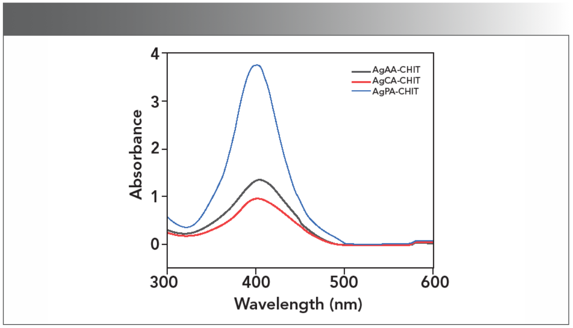 FIGURE 1: UV-vis spectra of chitosan-stabilized AgNP solutions: AgPA-CHIT (blue), AgCA-CHIT (red), and AgAA-CHIT (black).