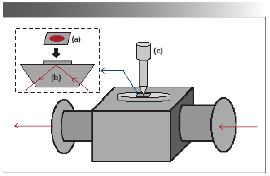 FIGURE 1: Schematic illustration of aluminum-foil-assisted ATR-FT-IR set-up. (a) aluminum foil with sample deposition, (b) ATR element, and (c) pressure device.