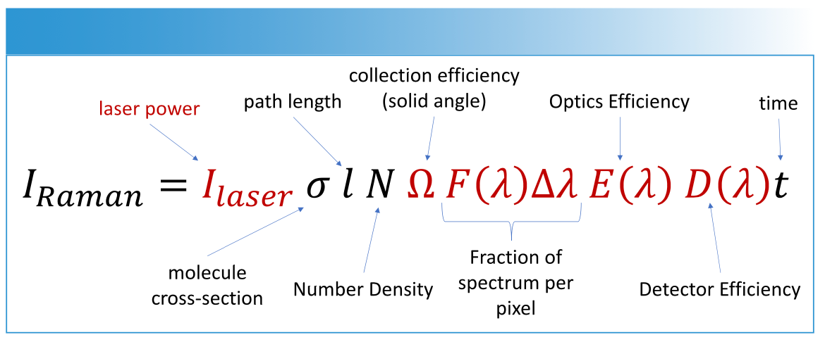 EQUATION 1: The Raman scattering intensity is related to both molecular and instrumental parameters. The terms in red are properties the instrument, while the molecule cross section, pathlength, and number density are typically properties of the sample. The acquisition time (t) is also important.