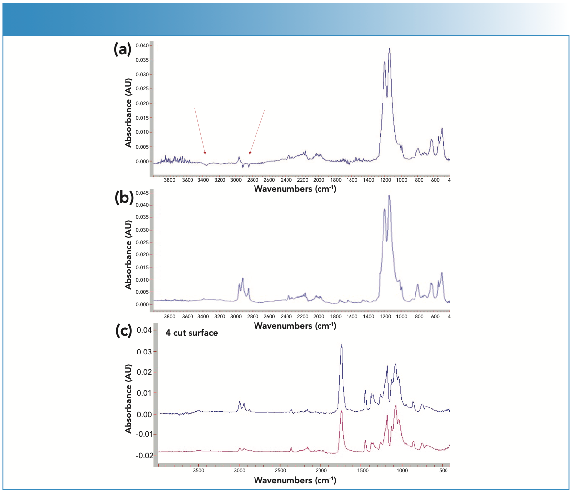 FIGURE 1: (a) Red arrows showing negative features in the absorbance spectrum, indicating that the ATR element was not clean when the background was collected. (b) After cleaning, the ATR element measured a new background collection, and the actual spectrum of the sample shows no negative features. (c) The red spectrum shows the surface of the sample measured as the sample was received. The blue spectrum (top) shows the sample after the outer surface has been cut away and is more representative of the bulk of the sample.