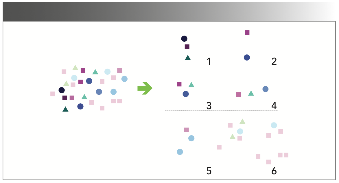 FIGURE 2: Schematic diagram of FID data selection. Points represent wavenumbers, points with the same shape represent multicollinearity, points with different shapes represent the synergy between wavenumbers, and the depth of point color represents the score of wavenumbers.