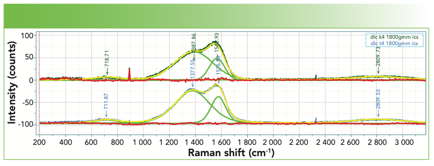 FIGURE 7: Raman spectra of two DLC films that exhibit clear spectral differences that are further clarified in the band-fitting.
