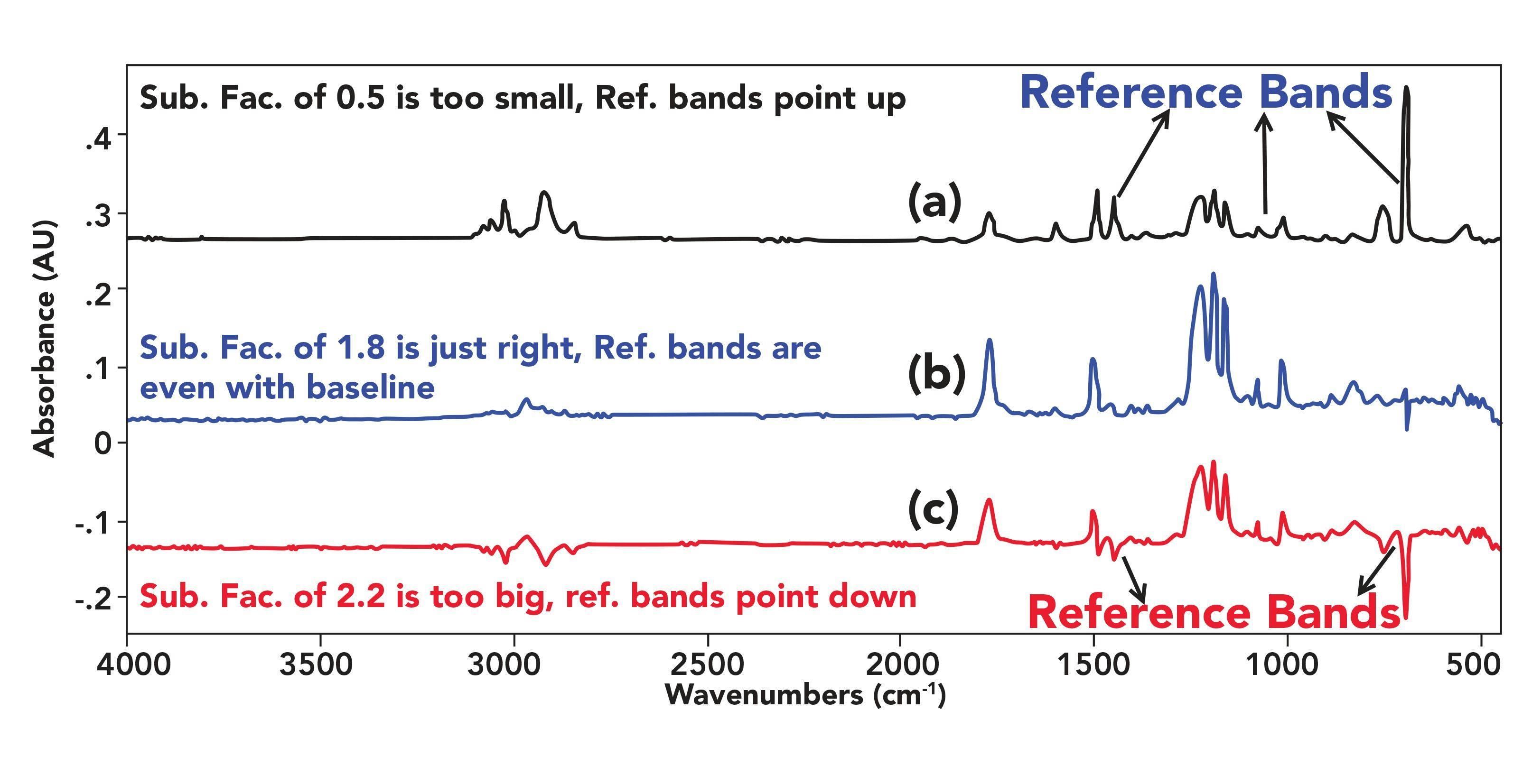 FIGURE 4: (a) Results spectrum where the subtraction factor of 0.5 is too small with reference bands pointing up. (b) A results spectrum where the subtraction of 1.8 is just right with reference bands flat with the baseline. (c) A results spectrum where the subtraction factor of 2.2 is too big with reference peaks pointing down. The reference spectrum was polystyrene.