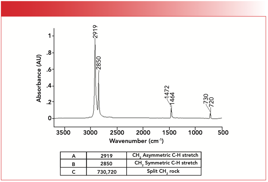 FIGURE 5: The infrared spectrum of high density polyethylene (HDPE).