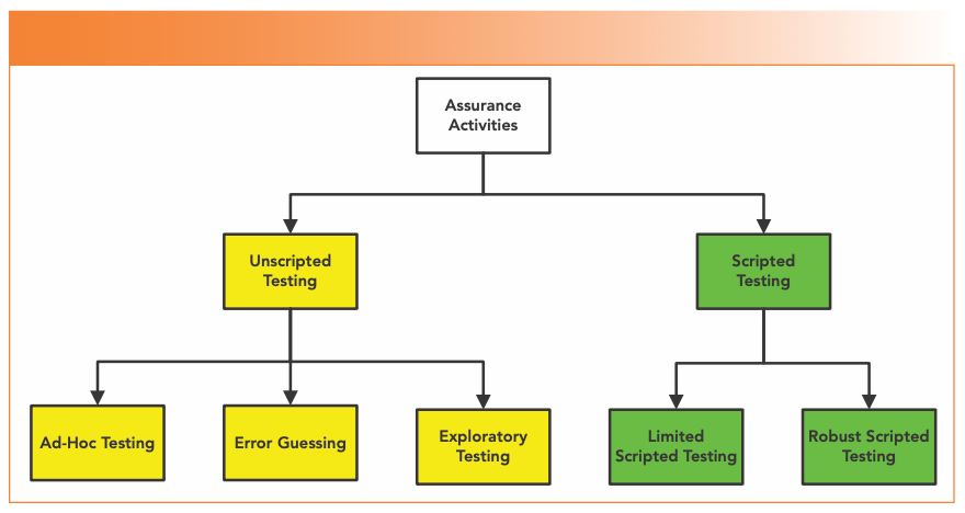 FIGURE 4: The types of assurance activities (testing) in the draft CSA Guidance (2).