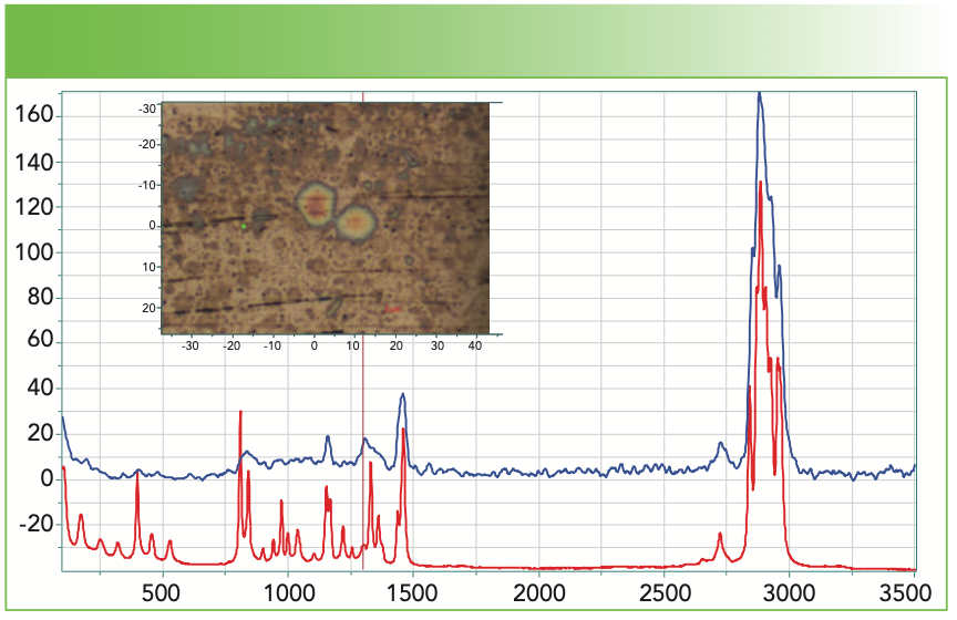 FIGURE 2a: Raman spectrum of deposit (blue), and the spectrum of the polypropylene container (red). The insert micrograph shows the region from which the spectrum was measured; clearly it was a film less than 1 μm thick. Abscissa is Raman shift (cm-1), and ordinate is intensity.