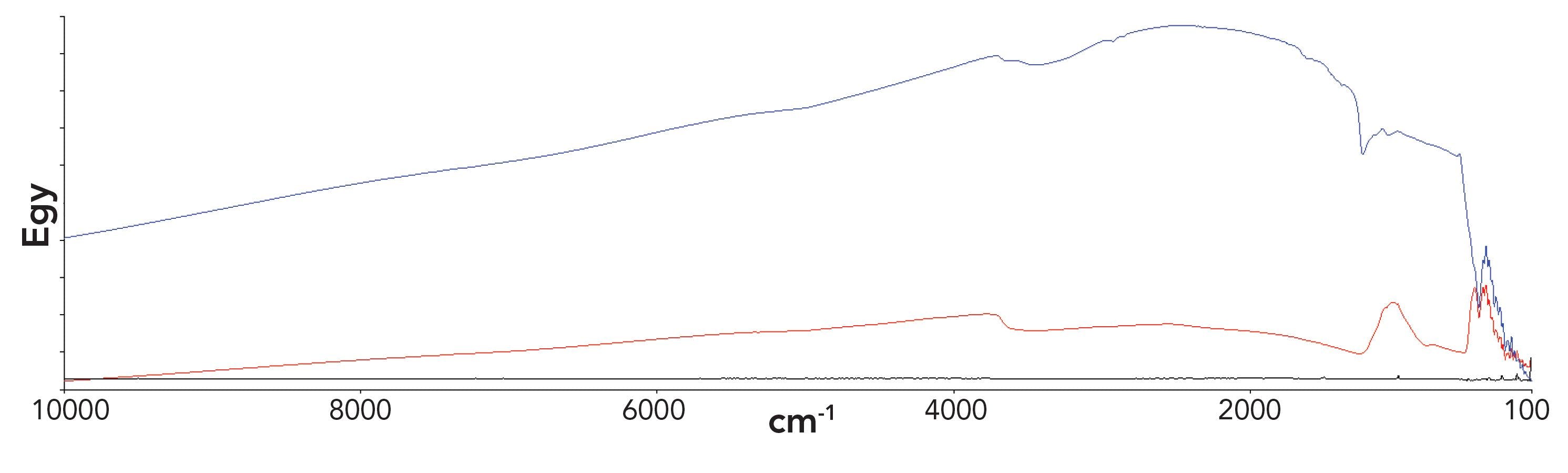 Figure 2: Tri-range spectra of glass (Red), a reference mirror (Blue) and no sample (Black).