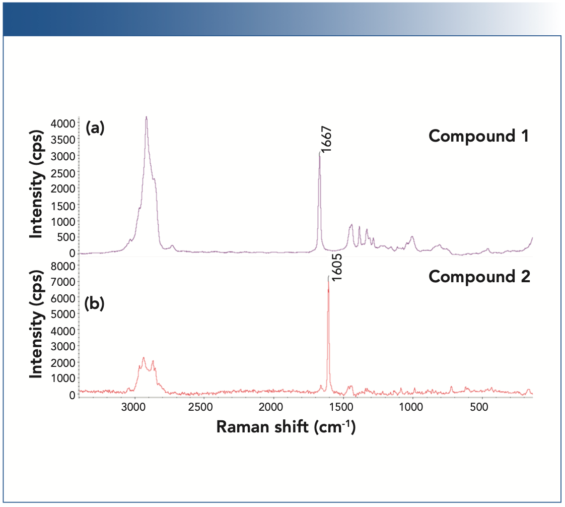 FIGURE 1: Raman spectra of the pure biologically active compounds, (a) compound 1, and (b) compound 2. These two compounds can be clearly distinguished by the presence of strong C=C peaks at 1667 cm-1 and 1605 cm-1, respectively.