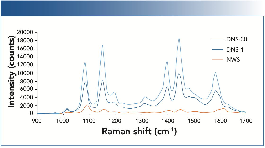 FIGURE 4: The SERS spectra of ATP for the nanowire substrate sampled at 15 locations and averaged (NWS), and for the dual-nanostructured substrate sampled at 10 locations, both initially (DNS-1) and after 30 sec (DNS-30).
