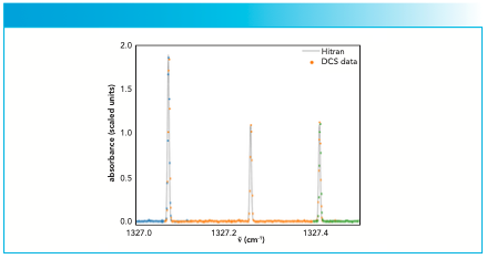 Figure 4: Spectrum of methane with a spectral resolution of below 0.001 cm-1 recorded with a step-sweep technique.