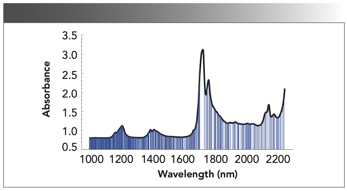 FIGURE 5: A plot of the 710 wavelengths selected by the FA algorithm.