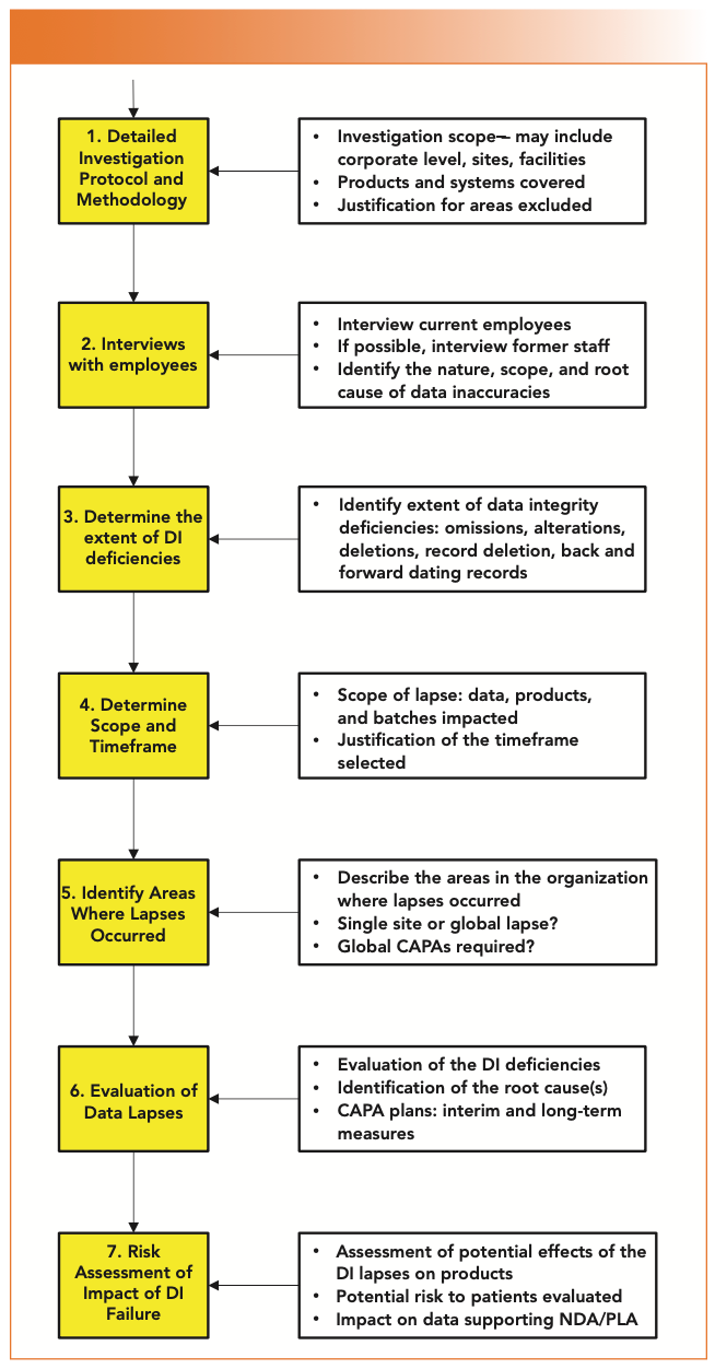 FIGURE 3: Process for investigation of data integrity failures (PIC/S PI-041).