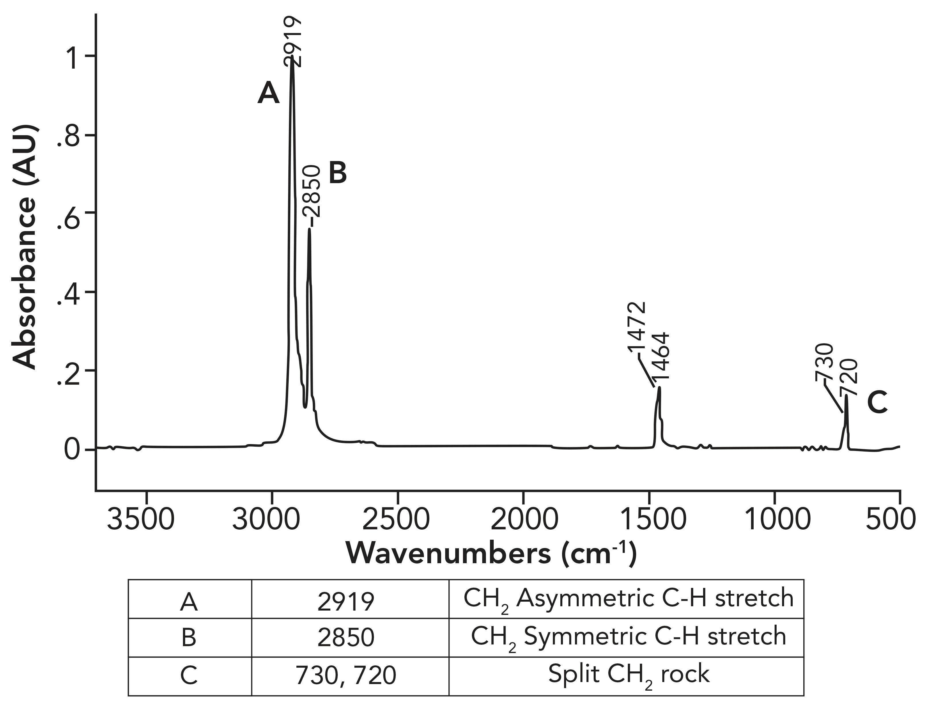 Figure 1: The infrared spectrum of high-density polyethylene (HDPE).