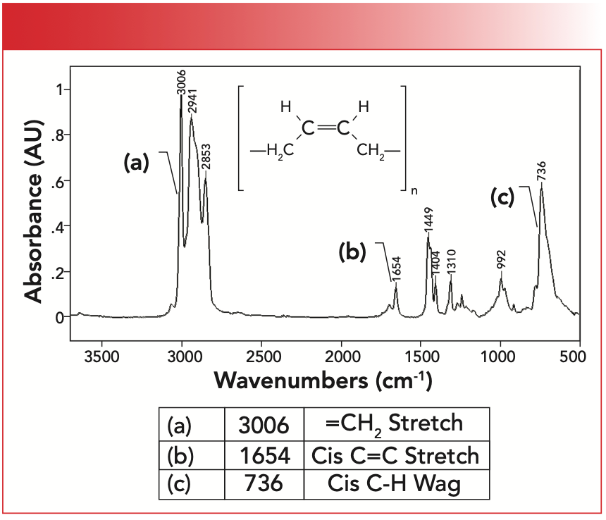 FIGURE 4: The infrared spectrum of synthetic rubber, or poly-cis-1,4-butadiene which contains cis-alkene functional groups.