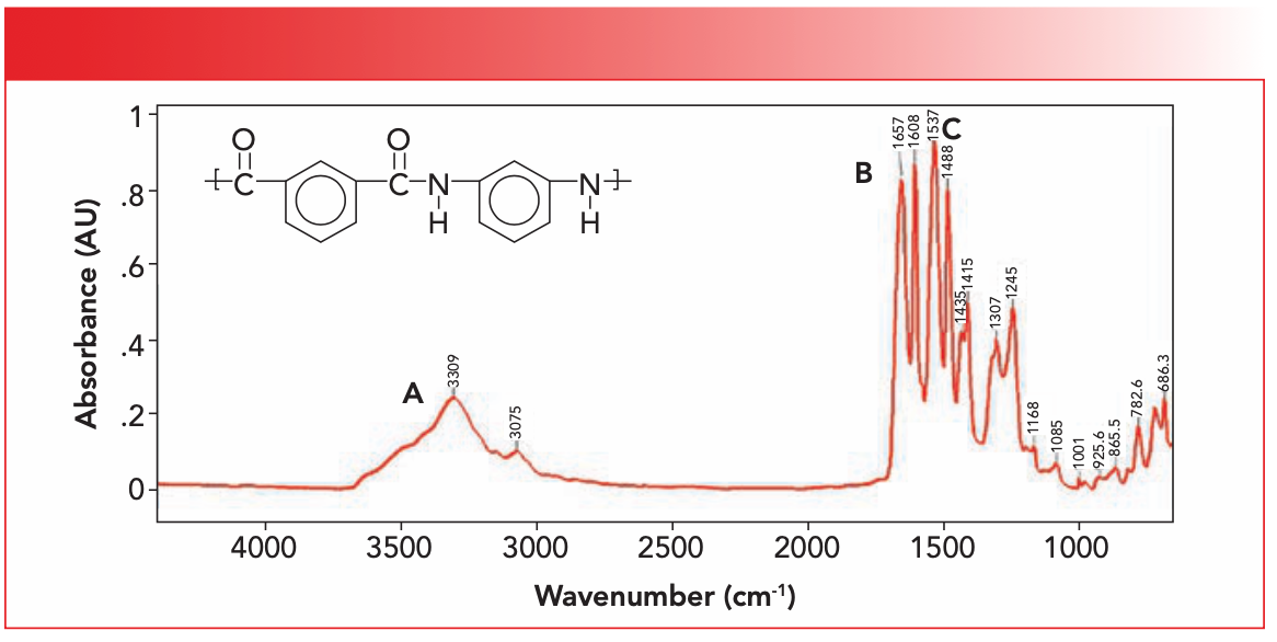 FIGURE 4: The IR spectrum and chemical structure of the meta-polyaramid Nomex.