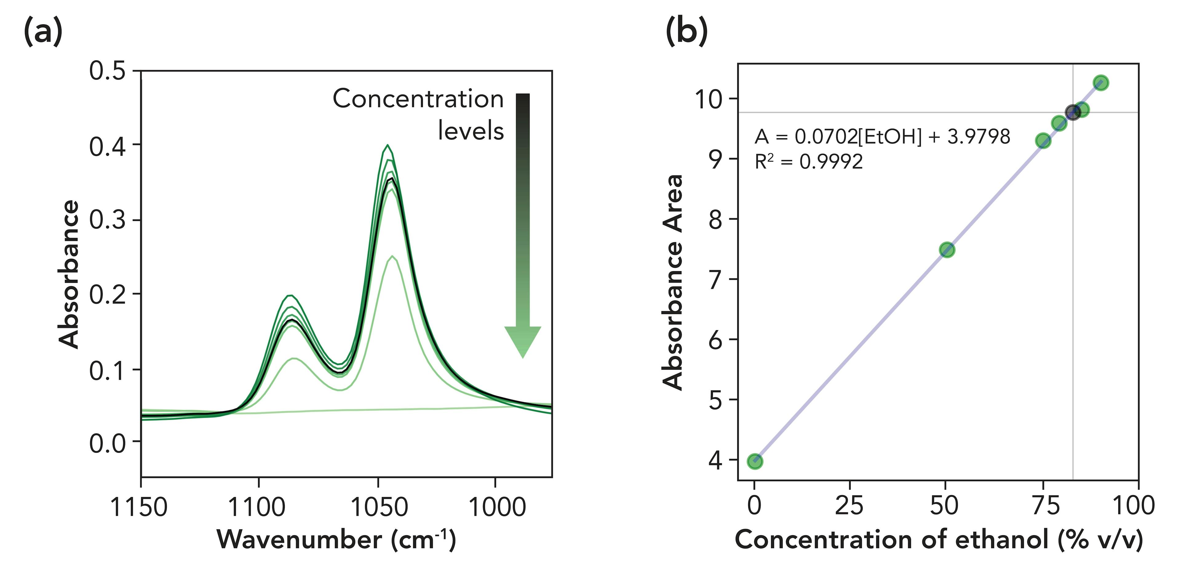 Figure 1: (a) Absorbance spectra of ethanol/water standards (green lines) and the analyzed hand sanitizer (black line). (b) Calibration plot showing the area of the absorbance bands of ethanol (green markers) with the absorbance area of the hand sanitizer shown by the black marker.