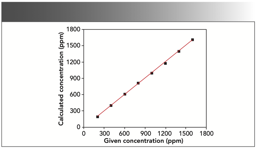 FIGURE 1: Working curve of chromium (given vs. calculated concentration).