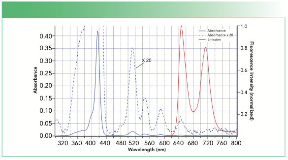 FIGURE 2: (Blue solid line) Absorption and (red solid line) fluorescence emission spectra of tetrakis(4-carboxyphenyl)porphyrin in ethanol in a quartz fluorescence cuvette. The absorption spectrum multiplied by 20 is shown as a dashed blue line.