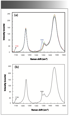 FIGURE 5: (a) Raman spectra of acetone (black), acetone and o-nitrophenol (red), acetone and m-nitrophenol (green), and acetone and p-nitrophenol (blue). (b) Mixture of o-, m-, and p-nitrophenol with acetone as the solvent.