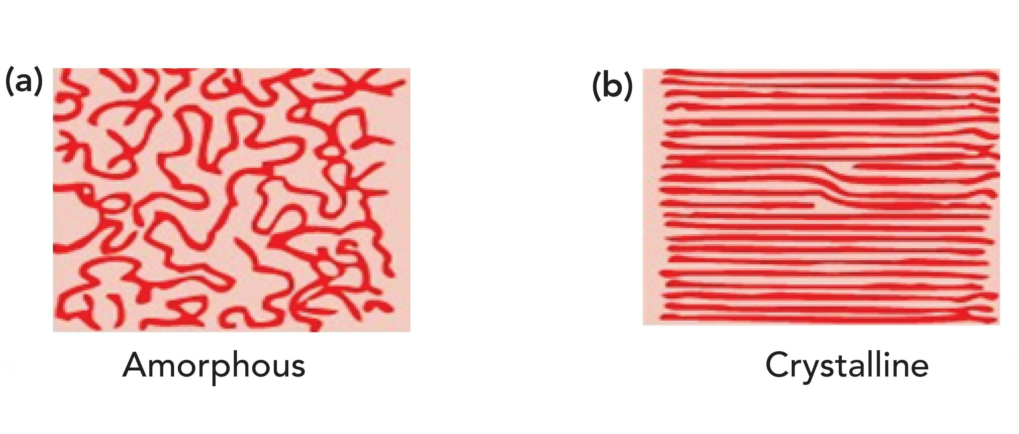Figure 3: An idealized picture of long methylene chains. (a) Random orientation produces amorphous materials, (b) parallel orientation produces long range ordered crystalline materials.