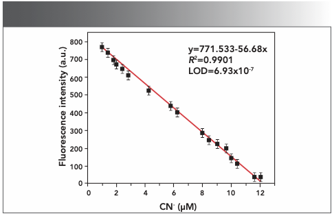 FIGURE 4: Fluorescence detection limit of HTN on CN− in dimethyl sulfoxide:water (1:1, v/v) solutions.