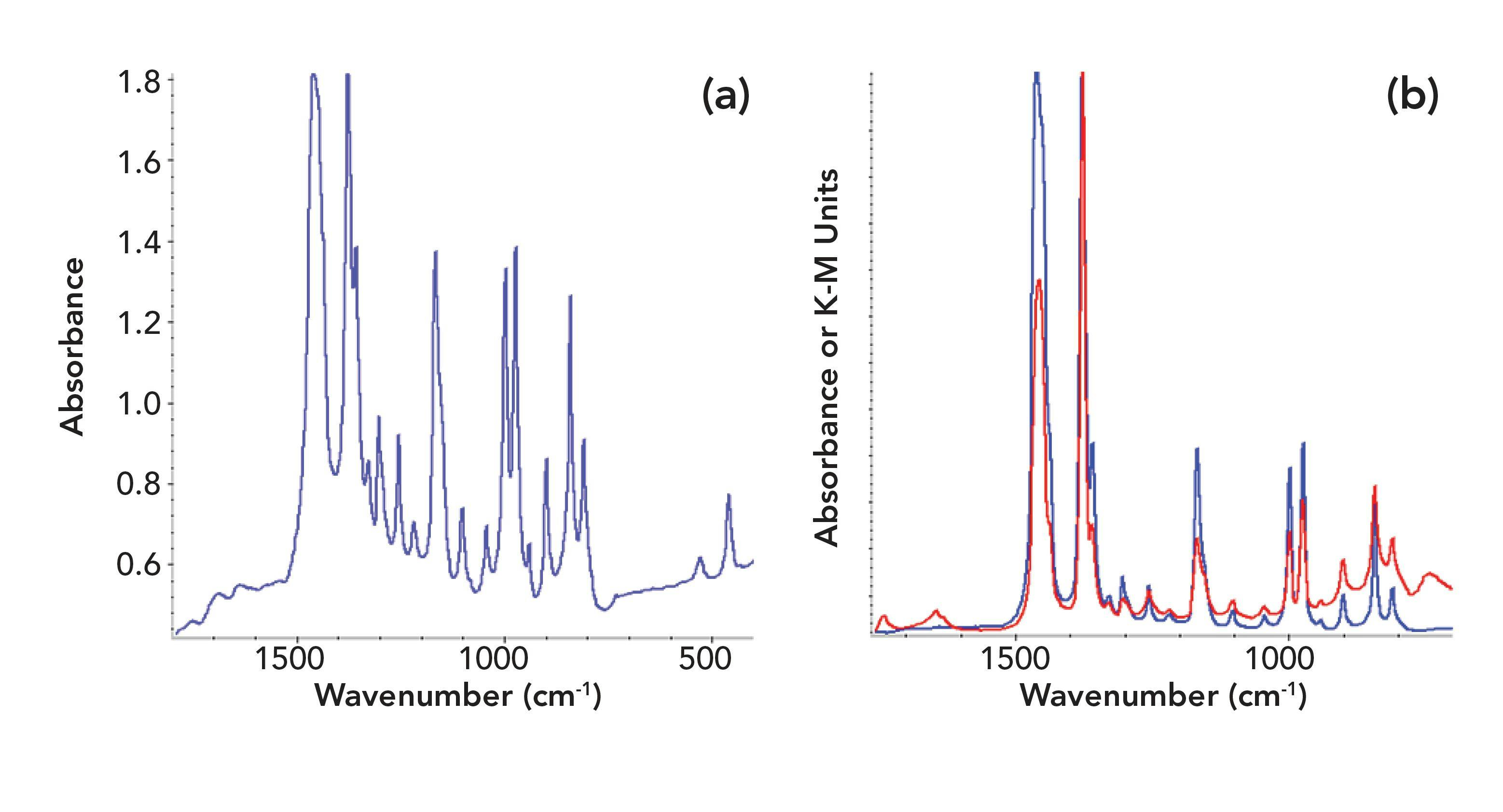 Figure 2: Mid-infrared spectra of a three-ply face mask collected via (a) diffuse reflection, (b) diffuse reflection after the Kubelka-Munk conversion (blue) and ATR (red).