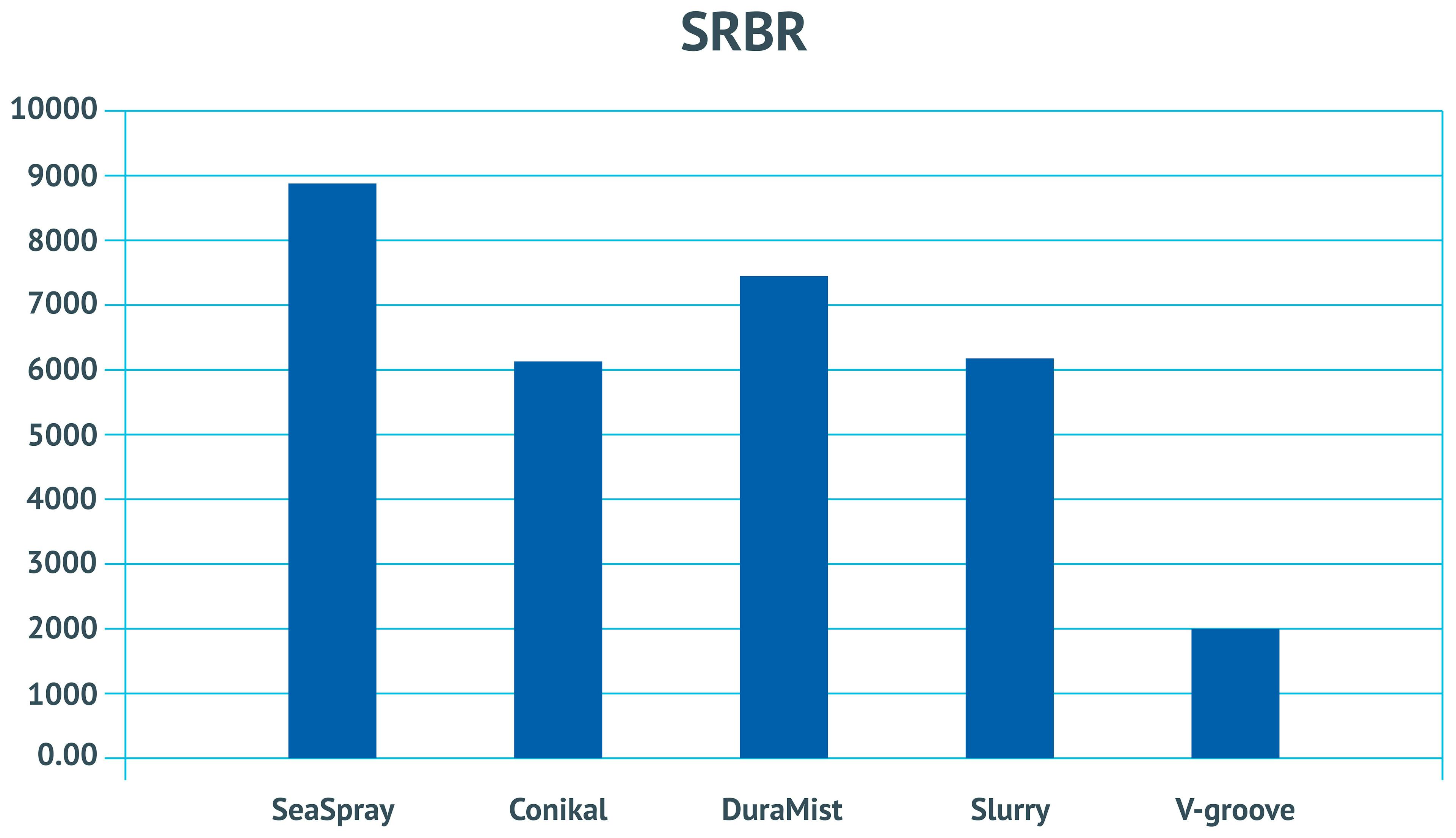 Figure 3: Comparison of SRBR at 0.7 L/min nebulizer gas flow.
