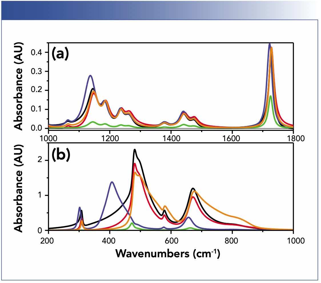 FIGURE 2: Comparison of the influence of sample geometry, technique, and substrate on absorbance spectra of (a) poly(methyl methacrylate) (PMMA), and (b) spinel (inorganic material). Film thicknesses for layers on calcium fluoride (CaF2) and silicon substrates are 1 μm and 500 nm for gold (Au); in these cases, wave interference is at play. For attenuated total reflection (ATR) the film thickness is much larger than the effective thickness to reflect only effects introduced by the ATR technique (4). Key to spectra are (black) calcium fluoride, (red) silicon, (green) gold, (blue). (a): ATR ZnSe 45°-s; (b) ATR germanium 60°-s, (orange) true absorbance.