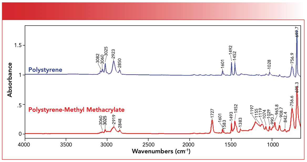 FIGURE 5: A comparison of the spectrum of pure polystyrene and a polystyrene-methyl methacrylate copolymer.