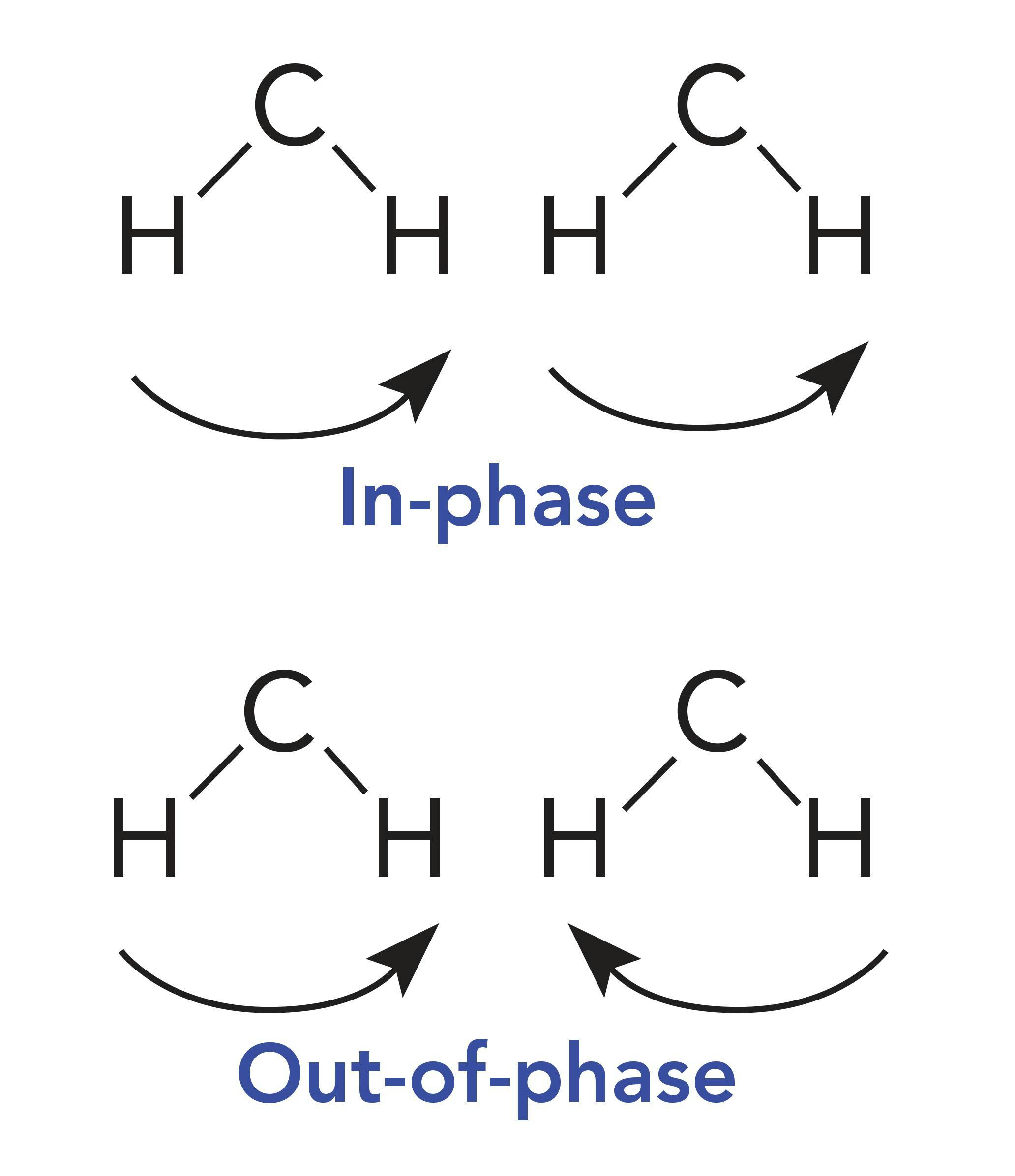 Figure 4: Methylene groups on adjacent molecules rocking in-phase and out-of-phase with each other.