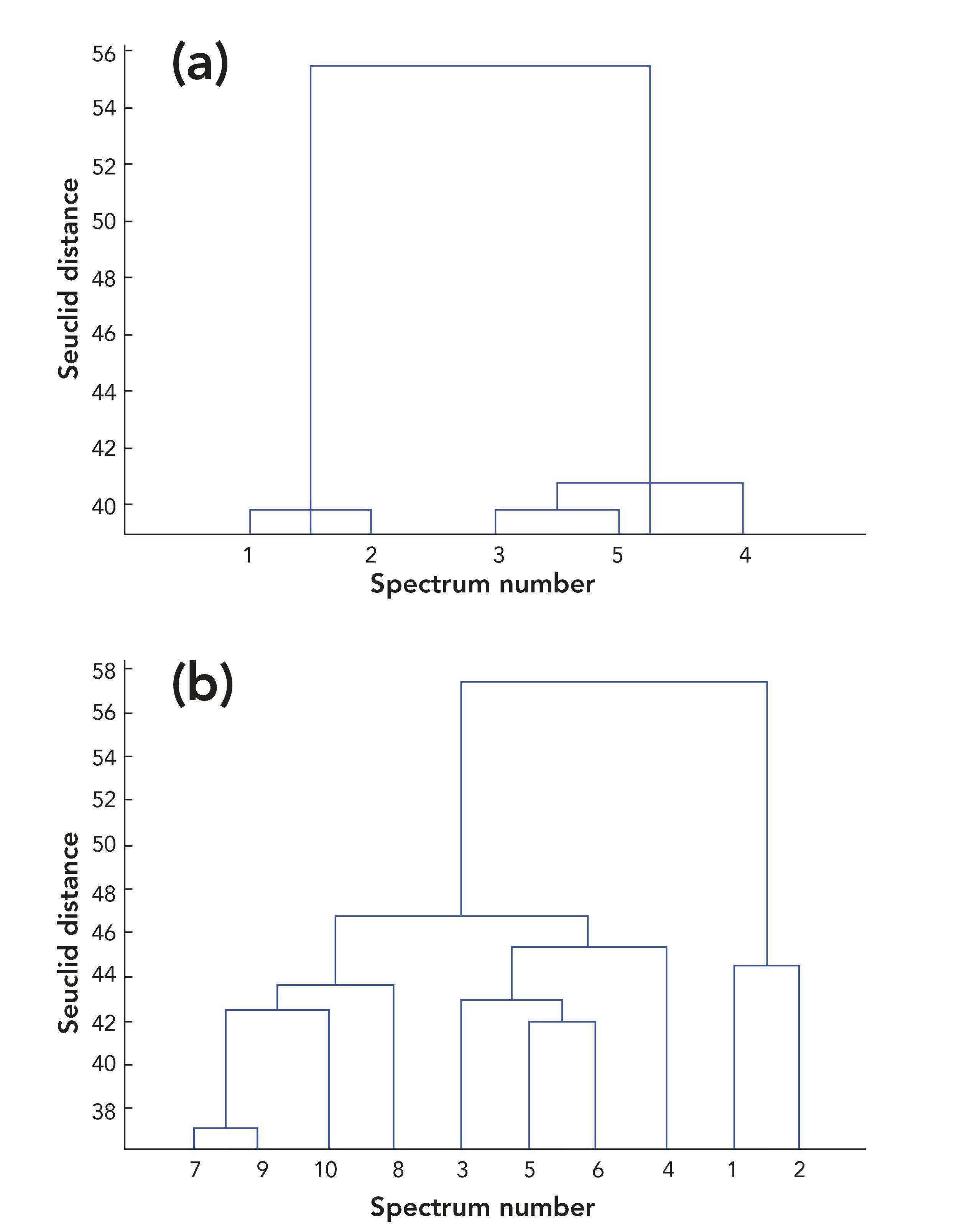 FIGURE 2: Clustering trees for (a) the five Raman spectra of sample 1 of Xijiang rice in position 2, (b) the ten Raman spectra of Xijiang rice in position 2 (spectra 1–5 refer to xj211–215 while spectra 6–10 refer to xj221–225 in Table I).