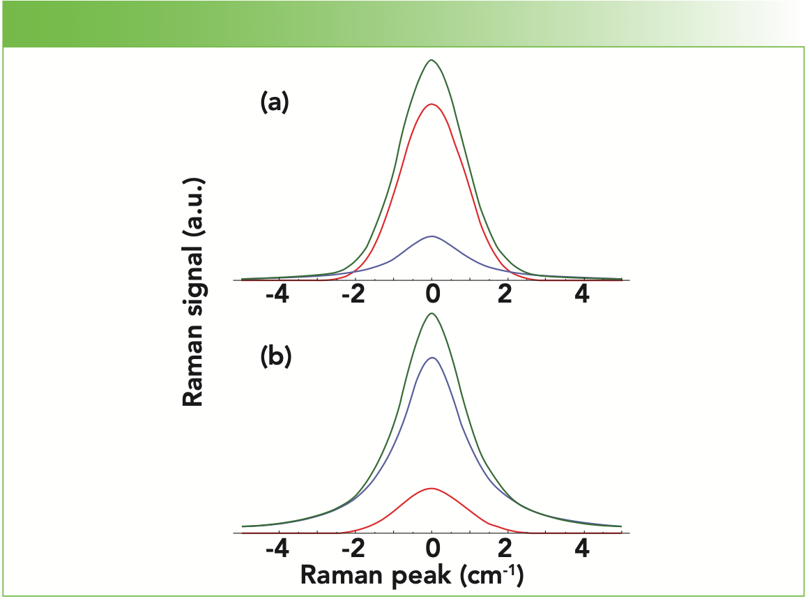 FIGURE 2: Different Gaussian (red) and Lorentzian (blue) contributions to a single composite (green) peak: fwhm = 2 cm-1: (a) 80% Gaussian and 20% Lorentzian, and (b) 20% Gaussian and 80% Lorentzian.