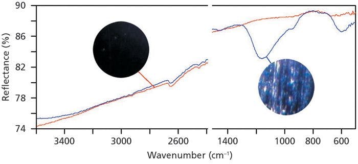 Figure 2: ATR spectra and photographs of an unworn area (red) and a worn area (blue) of a flat metal part.