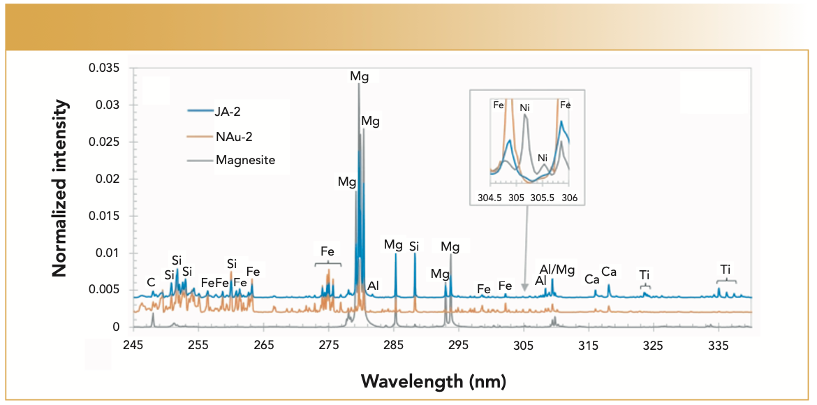 FIGURE 3: Example UV spectrum from the Perseverance Mars rover SuperCam (4), with igneous rock (blue), smectite clay (orange), and magnesium-rich carbonate (gray), from reference (5); insert shows the expanded spectral region. The figure is shared under the terms and conditions of the Creative Commons Attribution (CC BY 4.0) license.