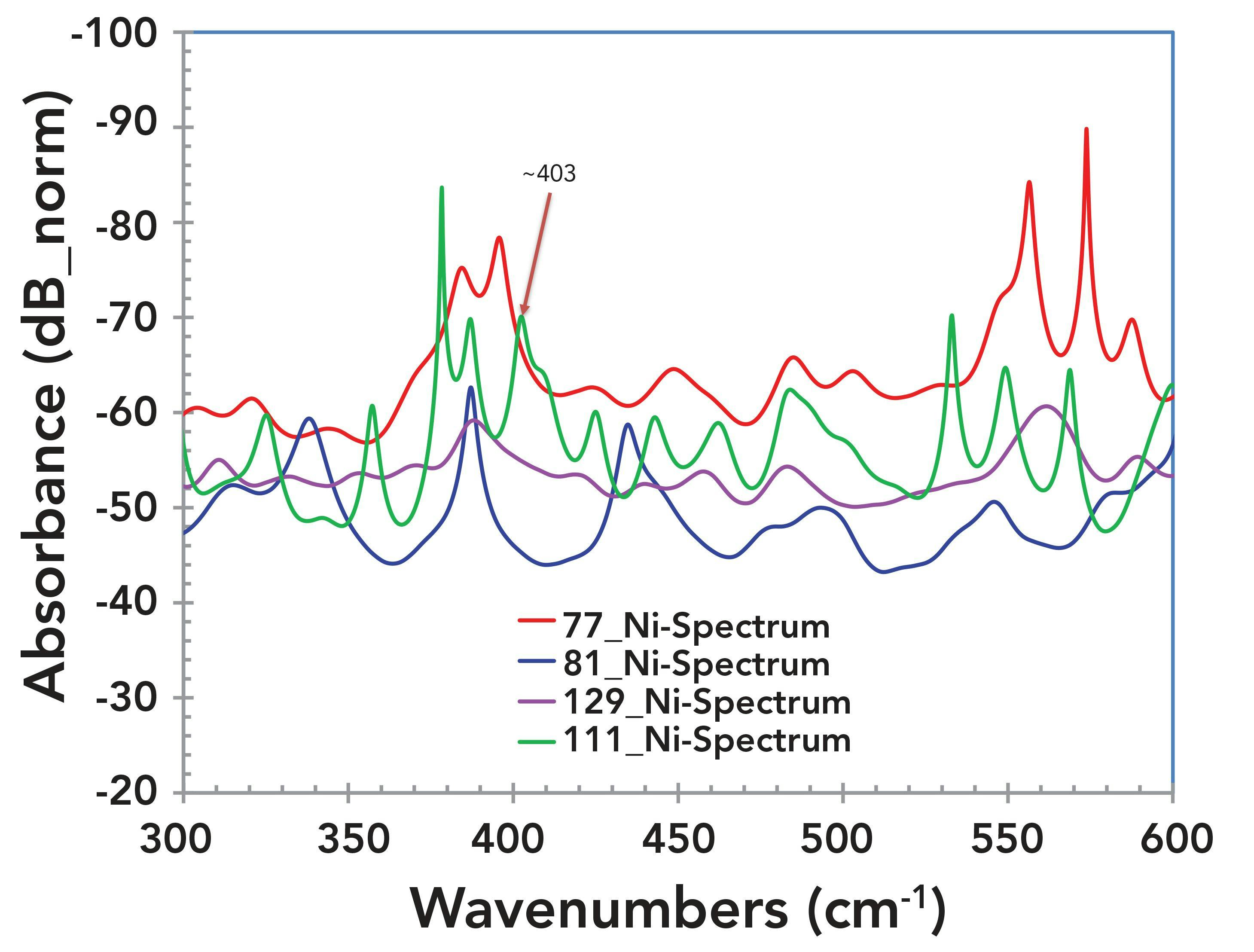 FIGURE 9: Enlarged image of Figure 7. Absorbance spectra of four samples from the nickel rich area from 300 cm-1 to 600 cm-1. The peaks at 403 cm-1 have been reported for NiO (2).